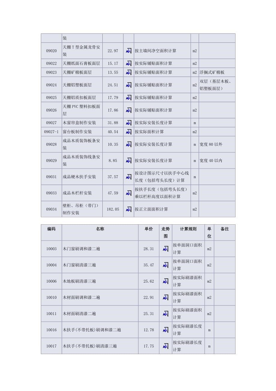 【精选】上海人工费参考_第5页