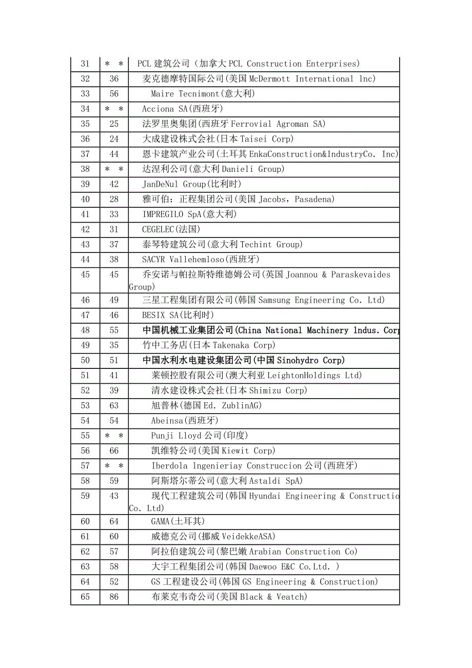 【精选】世界100强国际工程公司排名_第2页