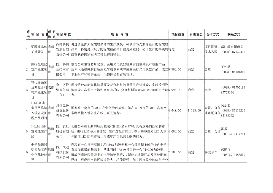 四川省年度招商引资项目清单(资源开发)_第1页