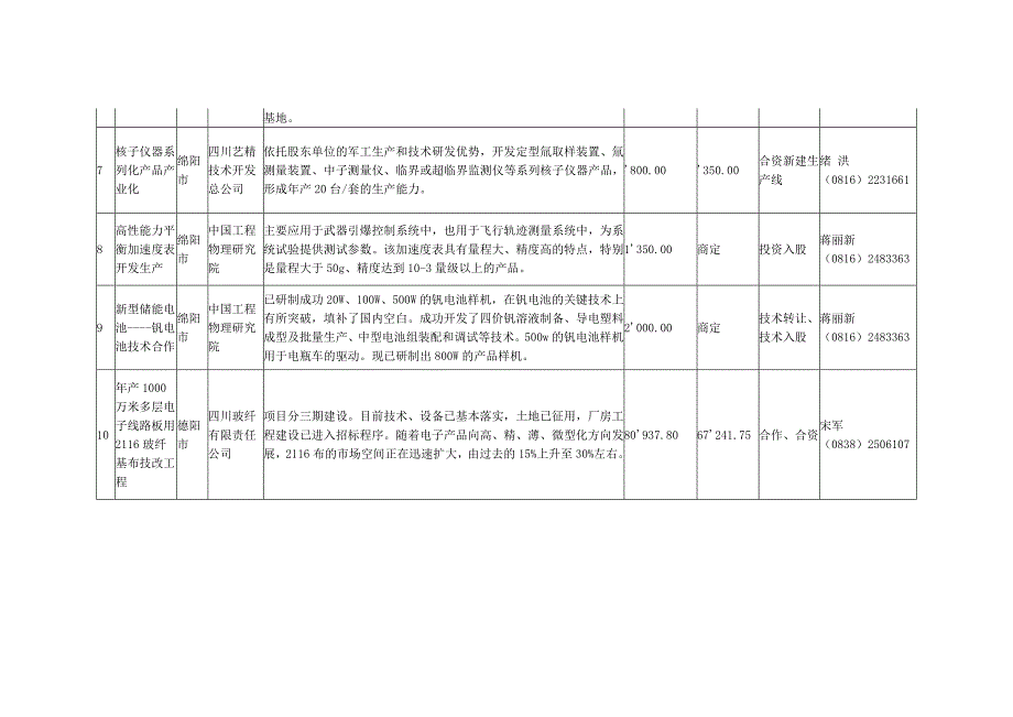 四川省年度招商引资项目清单(资源开发)_第2页