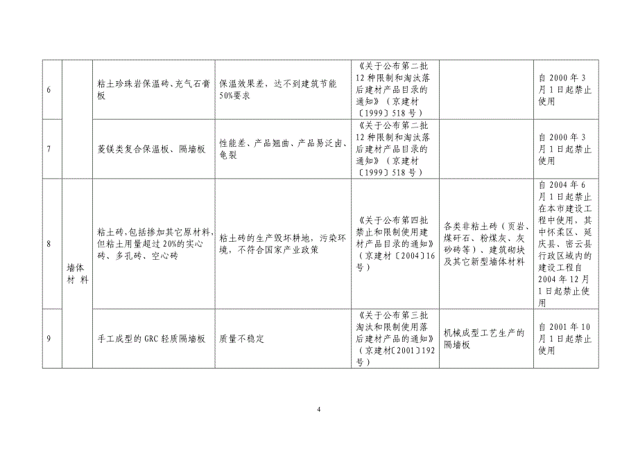 【精选】北京市第五批淘汰建筑材料_第4页