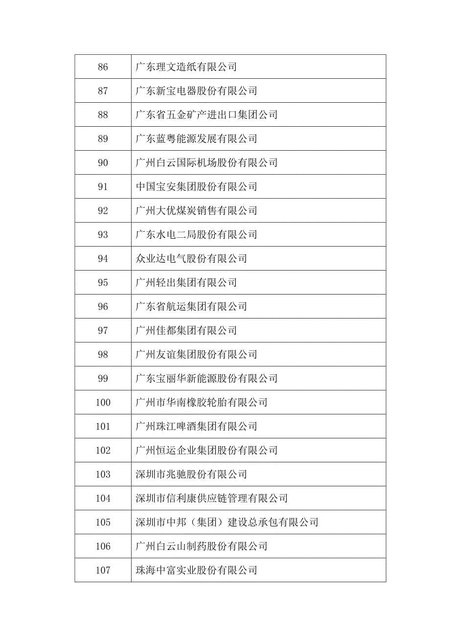 广东省企业500强_第5页