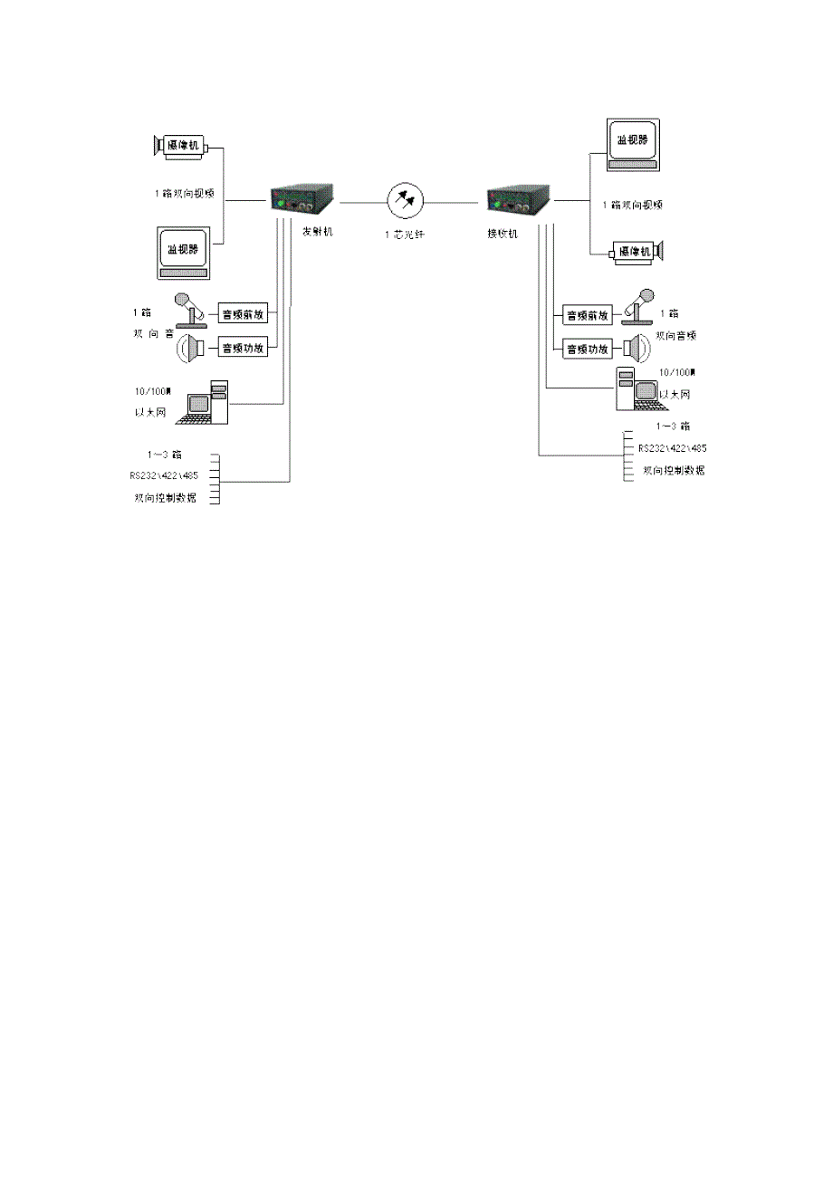 【精选】6路视频光端机_第3页