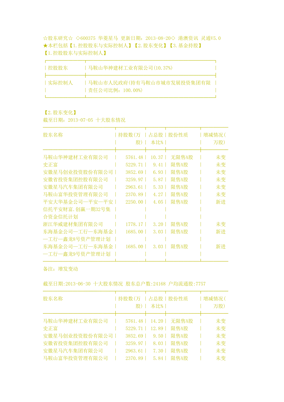 ☆股东研究☆ ◇600375 华菱星马 更新日期_第1页