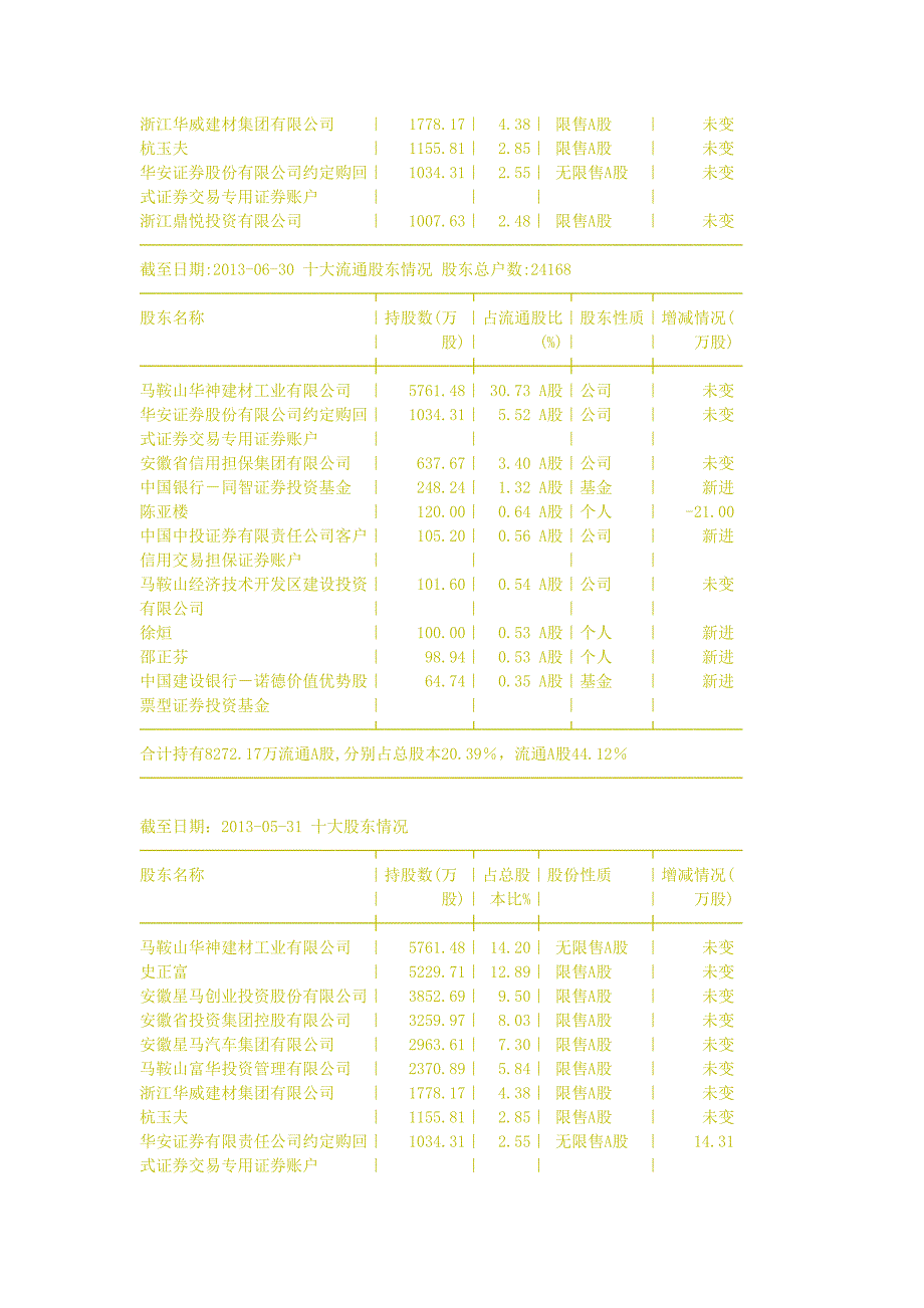 ☆股东研究☆ ◇600375 华菱星马 更新日期_第2页