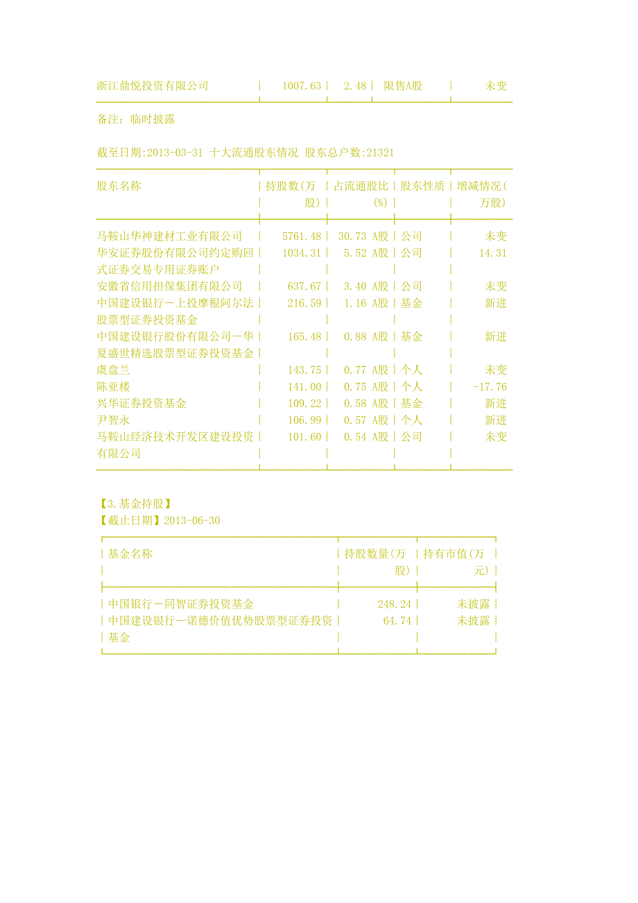 ☆股东研究☆ ◇600375 华菱星马 更新日期_第3页