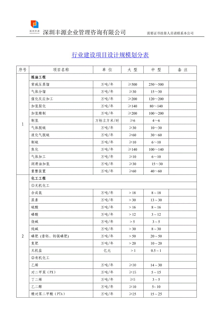 【精选】化工石化医药设计资质标准需要那些人员具备那些条件_第2页