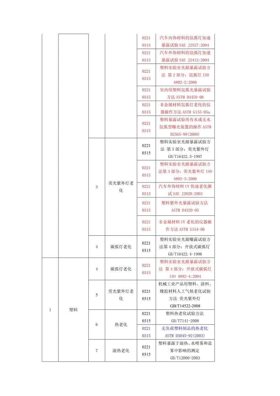 塑料、橡胶检测机构_第5页