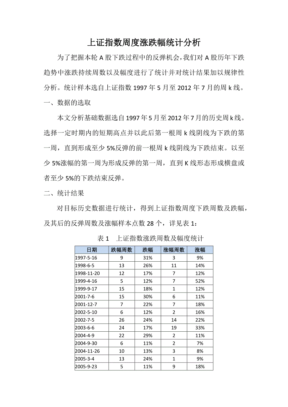 上证指数周度涨跌幅统计分析_第1页