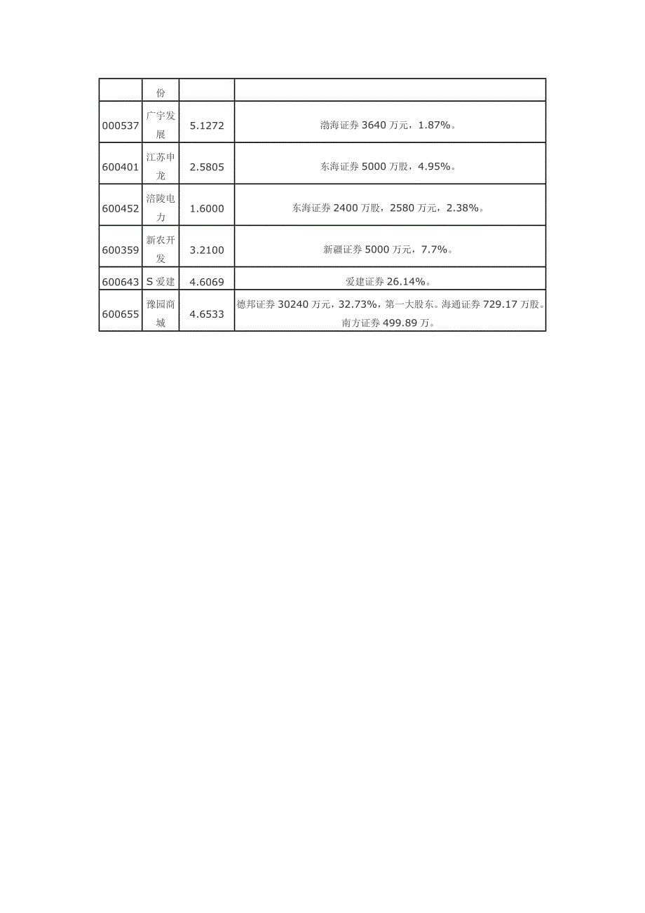 融资融券交易今日开闸  78股受益_第5页