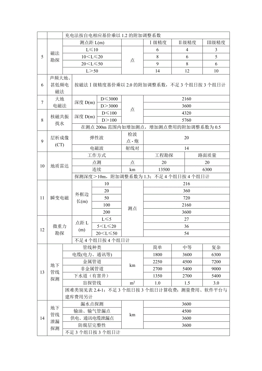 【精选】工程物探实物工作收费计价表_第2页