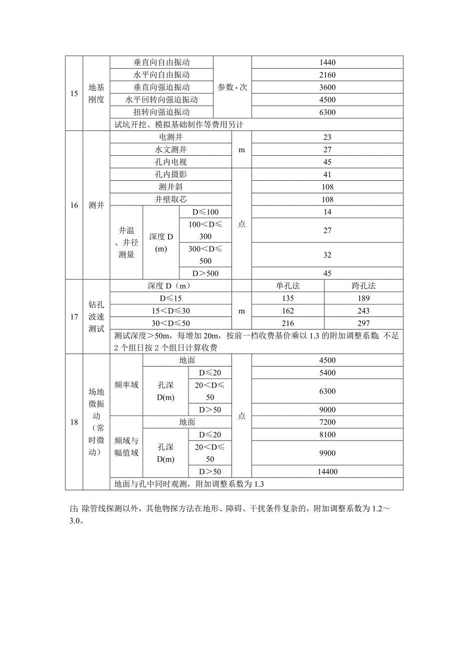 【精选】工程物探实物工作收费计价表_第3页