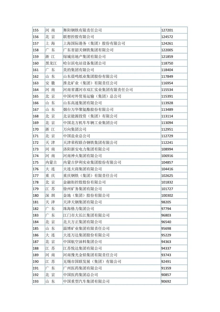 中国企业集团纳税五百强排行榜_第5页