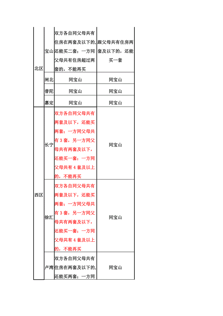 上海市各区限购政策、加减名字、公司名义购房、共恒委托、操作情况汇总_第4页