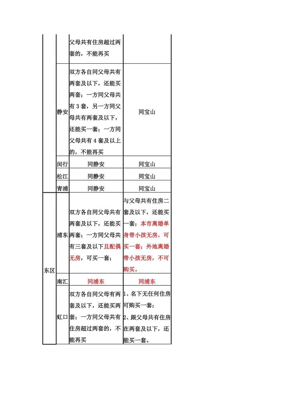 上海市各区限购政策、加减名字、公司名义购房、共恒委托、操作情况汇总_第5页