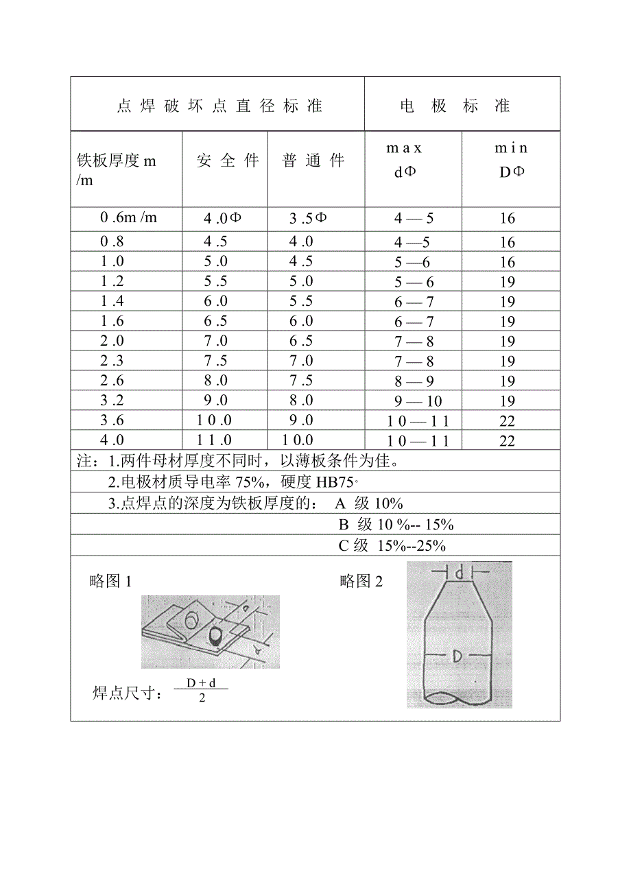 【精选】点焊件破坏规格标准_第1页