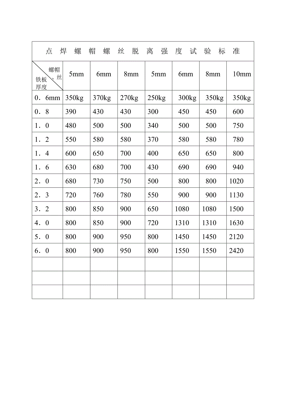 【精选】点焊件破坏规格标准_第3页