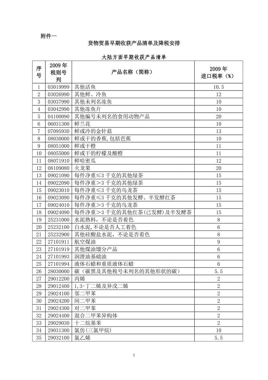 早期收获产品清单_第1页