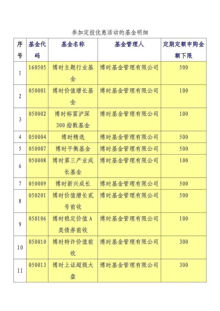 定投优惠活动基金明细表_第1页