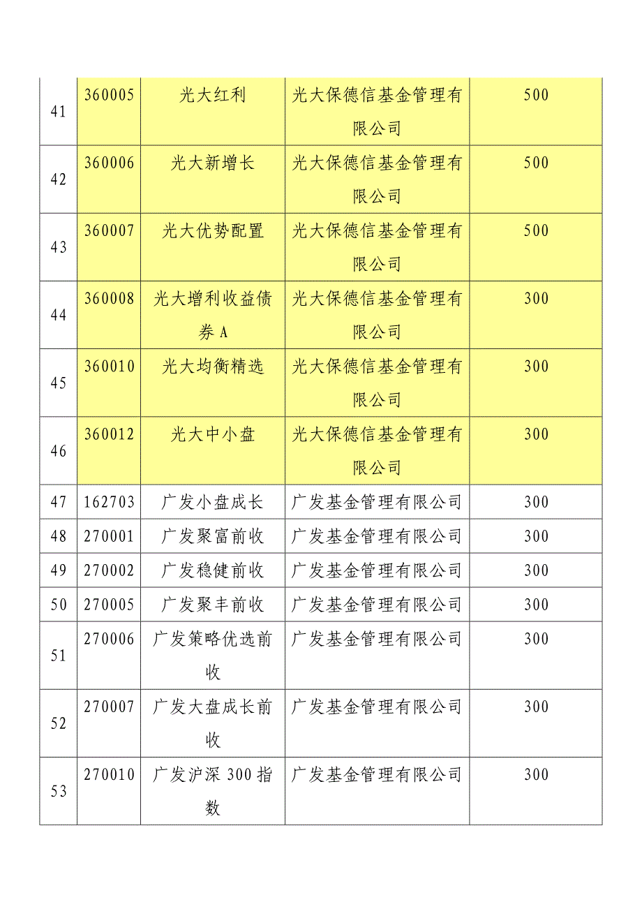 定投优惠活动基金明细表_第4页