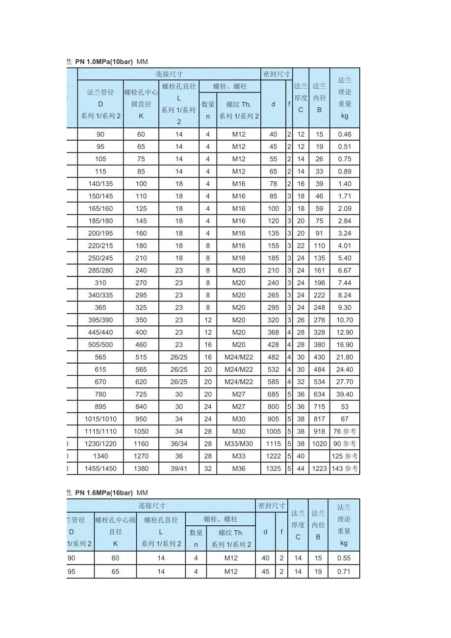 【精选】管道法兰按与管子的连接方式可分为五种基本类型_第4页