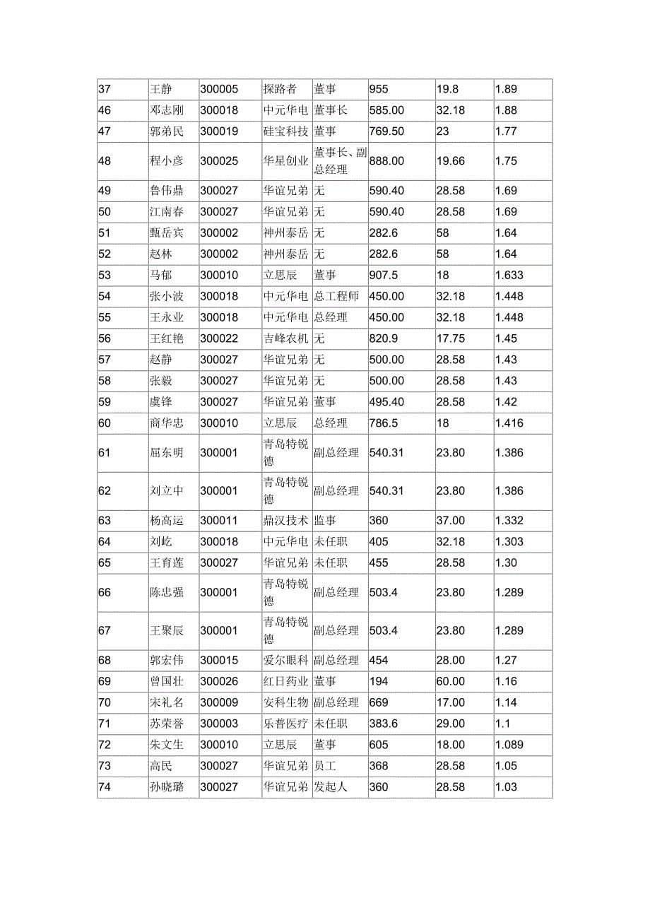 IPO  创业板_第5页