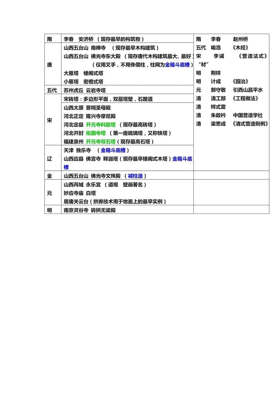 【精选】唐宋明清的建筑发展特点概述_第5页