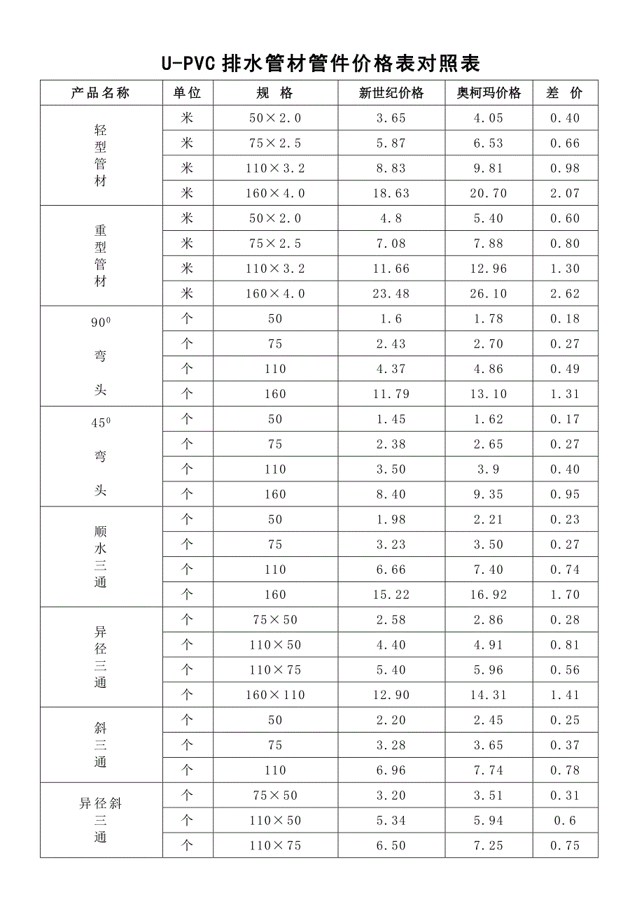 【精选】UPVC排水管材管件价格对照表_第1页
