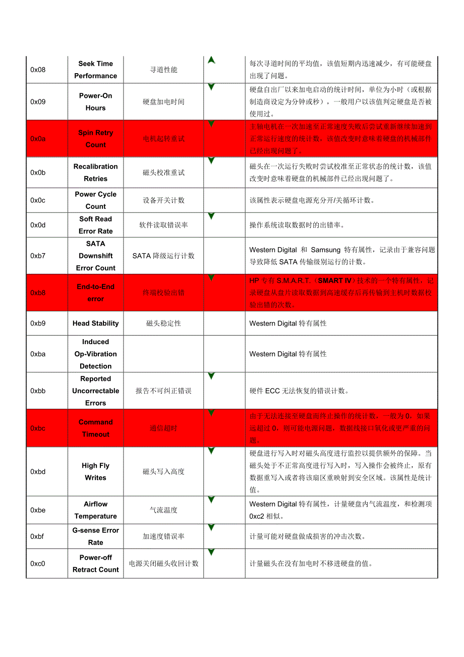 【精选】磁盘检测之读懂SMART_第2页