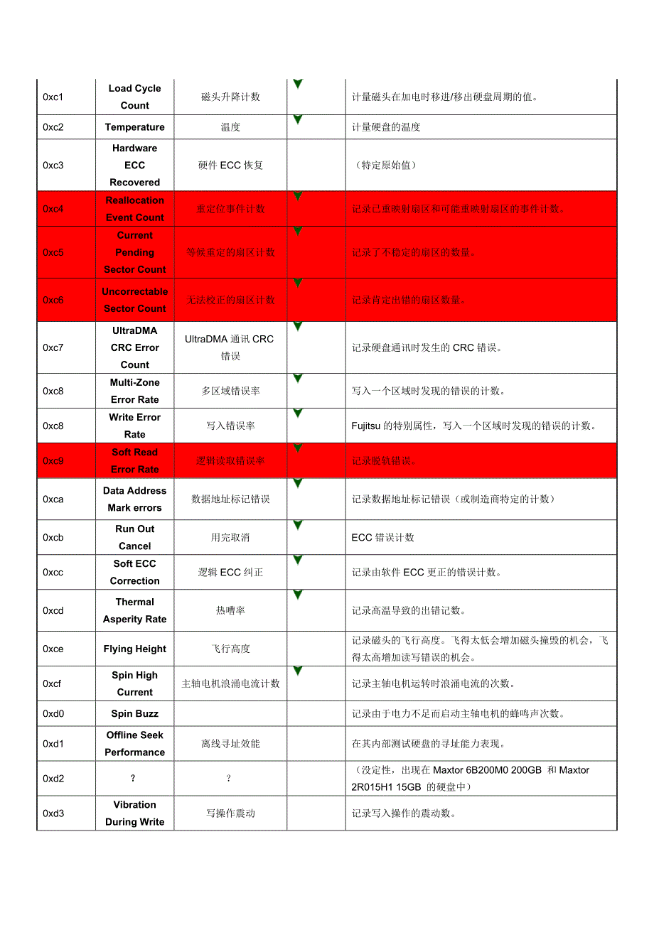 【精选】磁盘检测之读懂SMART_第3页