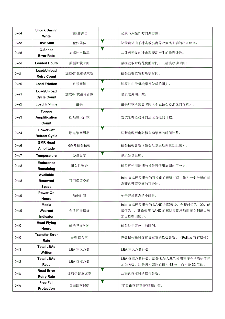 【精选】磁盘检测之读懂SMART_第4页