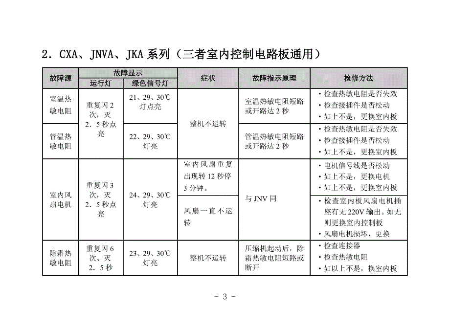 【精选】华凌空调故障代码_第3页