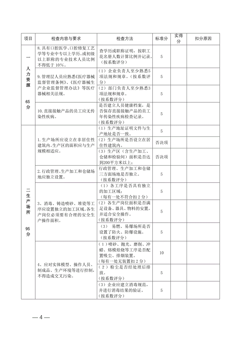 江苏省定制式义齿生产企业现场检查标准(版)_第4页