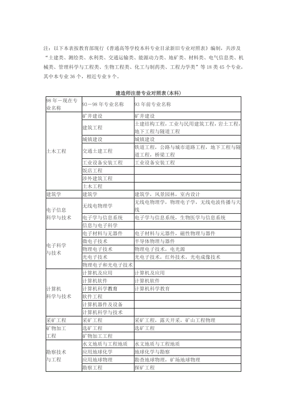 【精选】二级建造师报考专业要求：专业对照表_第1页