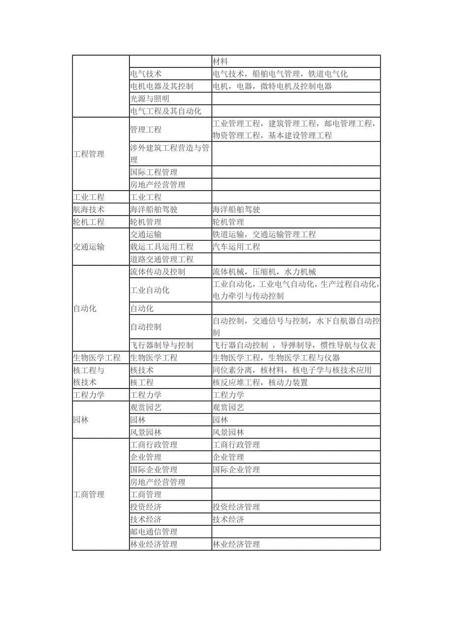 【精选】二级建造师报考专业要求：专业对照表_第5页