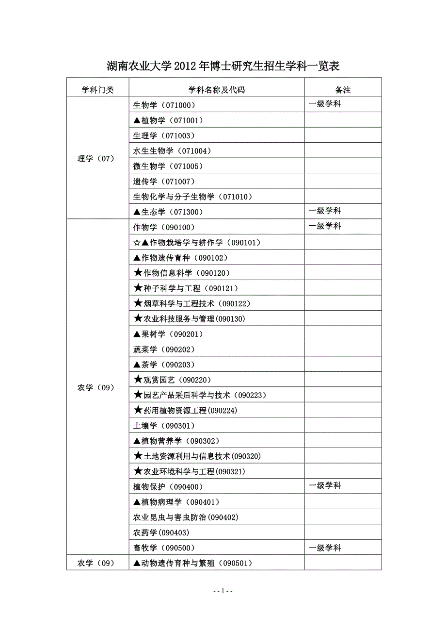 【精选】报名专业_第1页