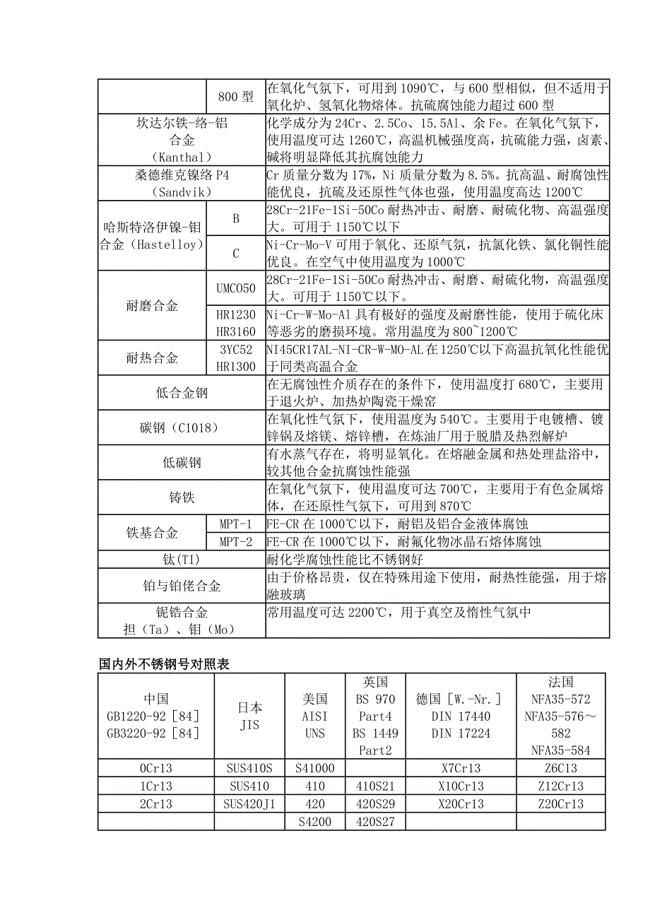 热电偶热电阻保护套管选型参考表_第2页