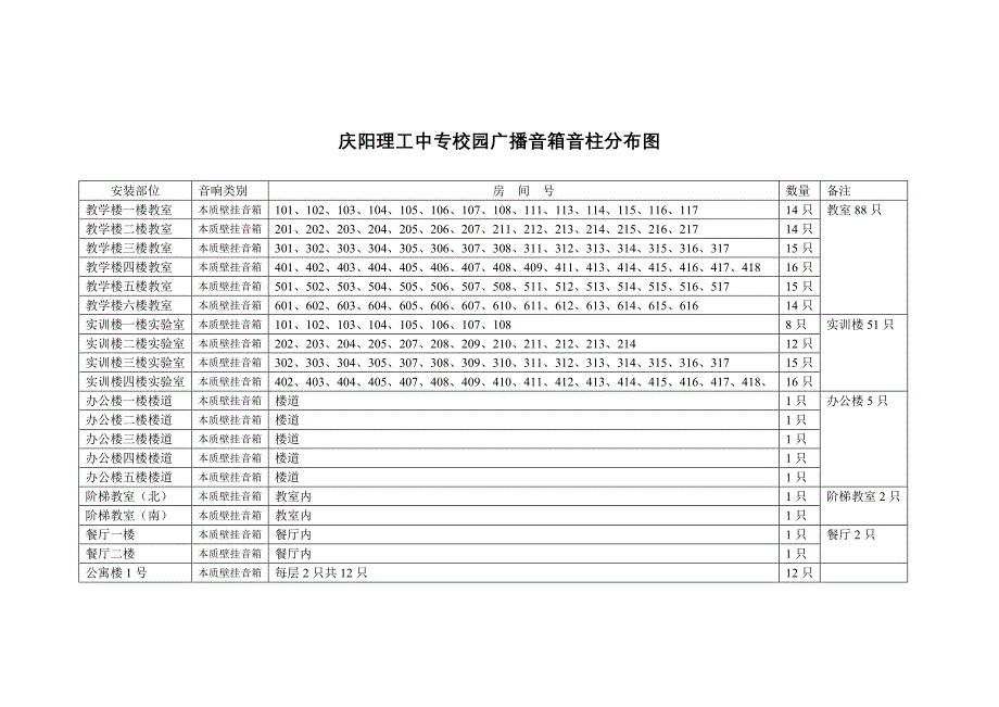 【精选】校园广播音箱音柱分布图_第1页