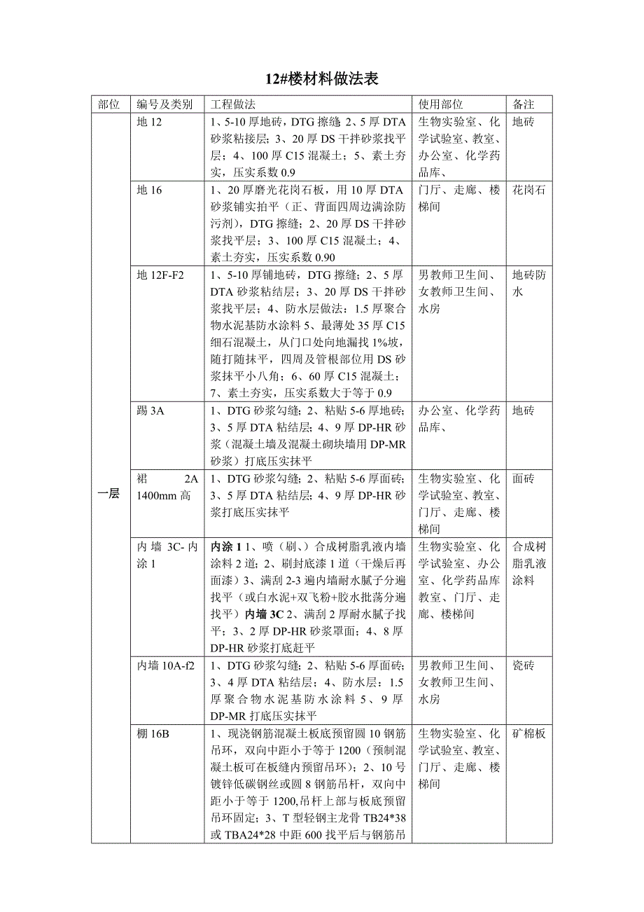 [2017年整理]楼材料做法表_第1页