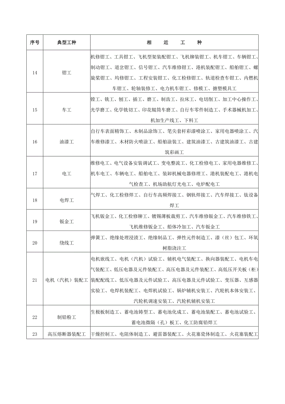 劳动防护用品相近工种对照表_第2页