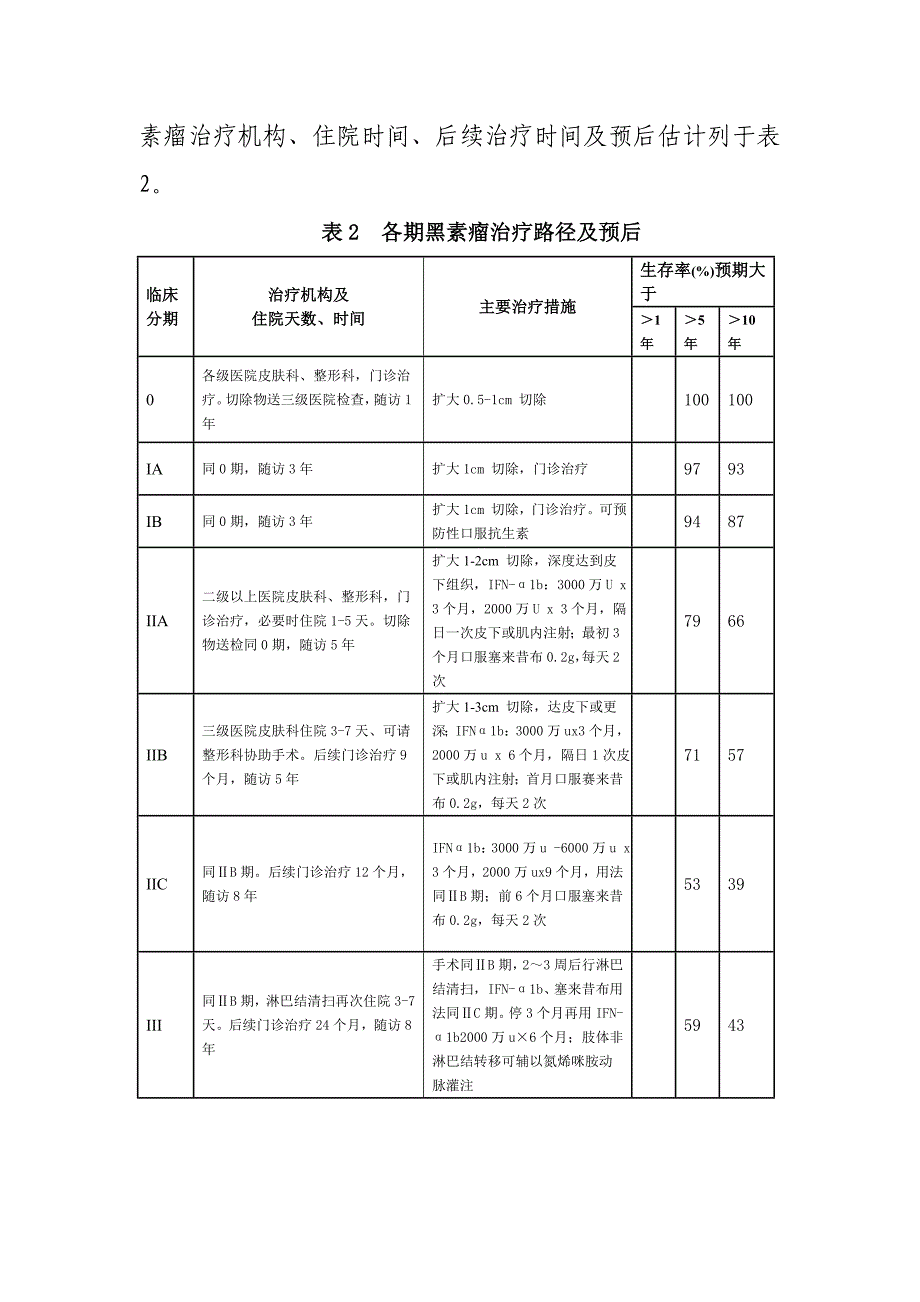 543皮肤恶性黑色素瘤临床路径_第4页