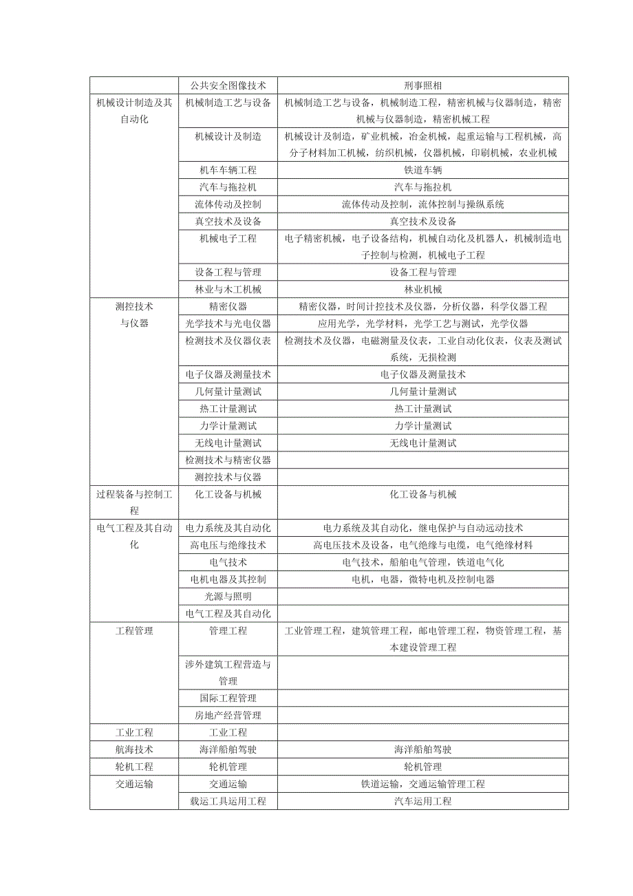 【精选】一级建造师专业对照表(含本科高职高专)_第4页