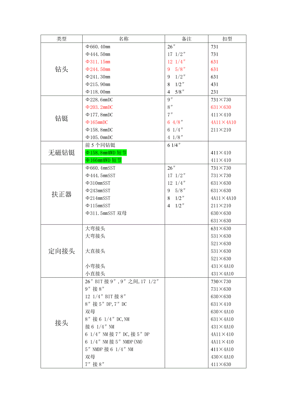 [2017年整理]石油钻井扣型与尺寸_第1页