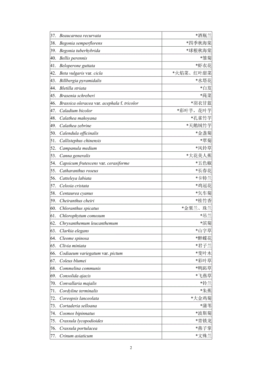 【精选】园林植物拉丁名800(减少版)1_第2页