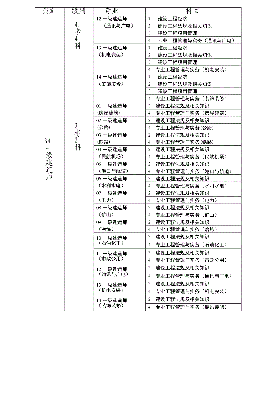 【精选】一级建造师分类详细介绍_第2页