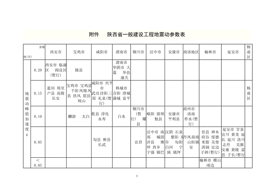 [2017年整理]《陕西省一般建设工程地震动参数表》_第3页