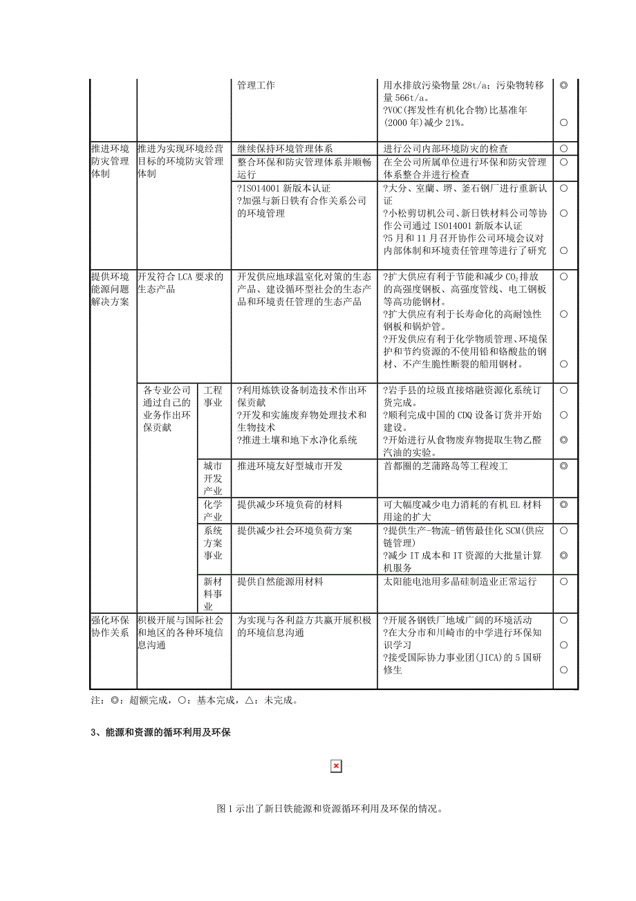 日本新日铁公司环保状况综述1014_第2页