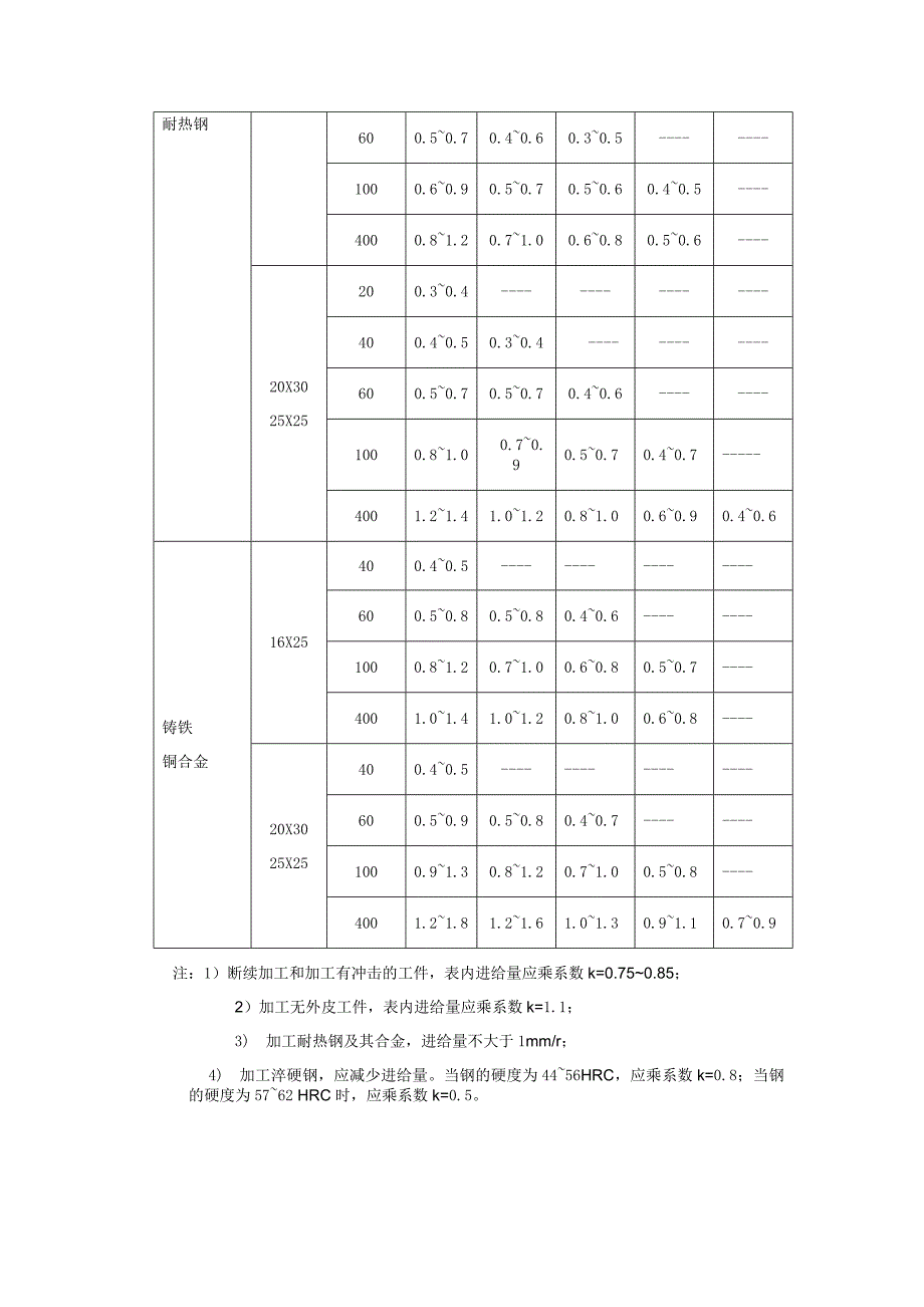 [2017年整理]数控机床加工的切削用量_第3页