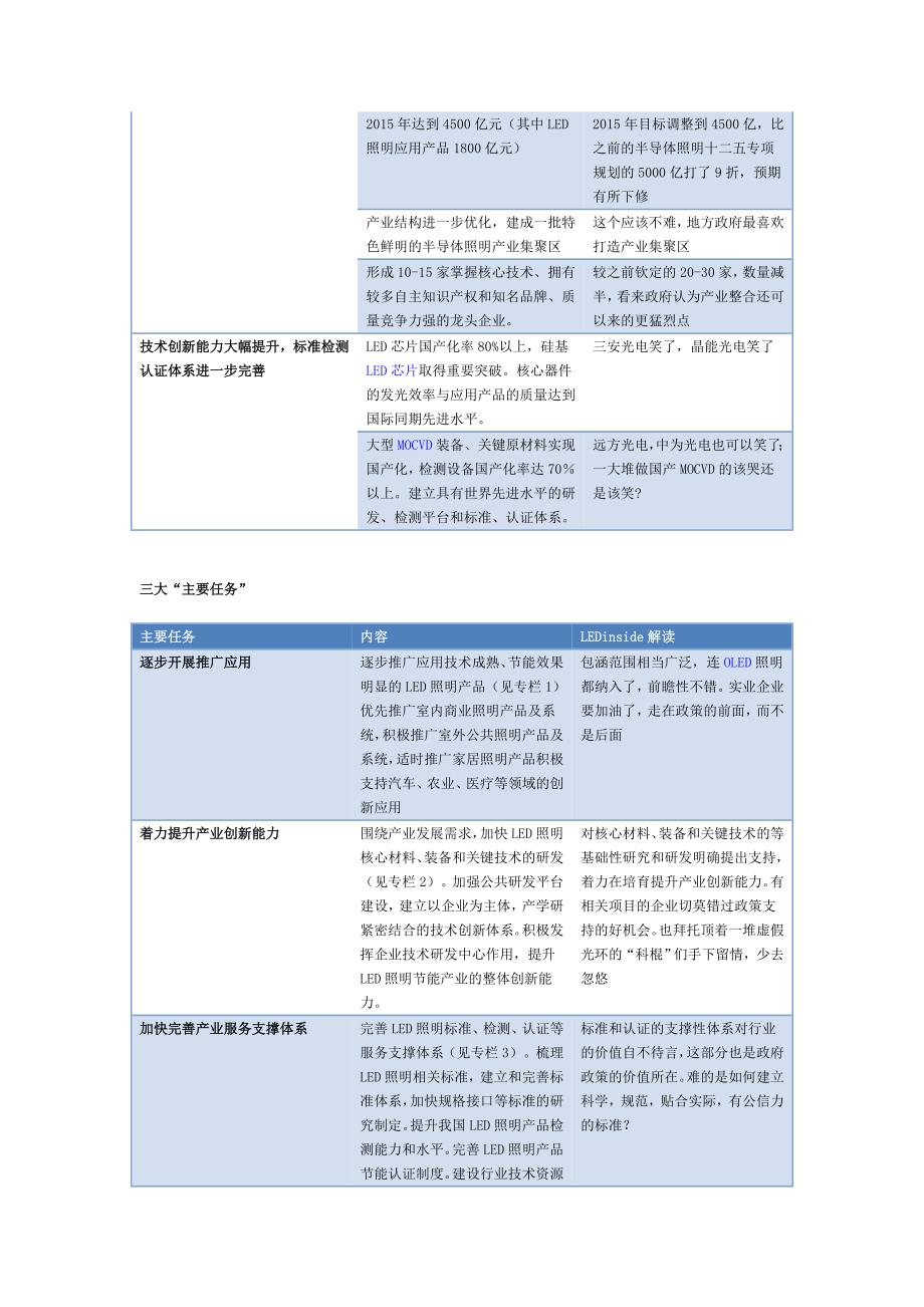 [2017年整理]六部委联合发布《半导体照明产业节能规划》_第2页