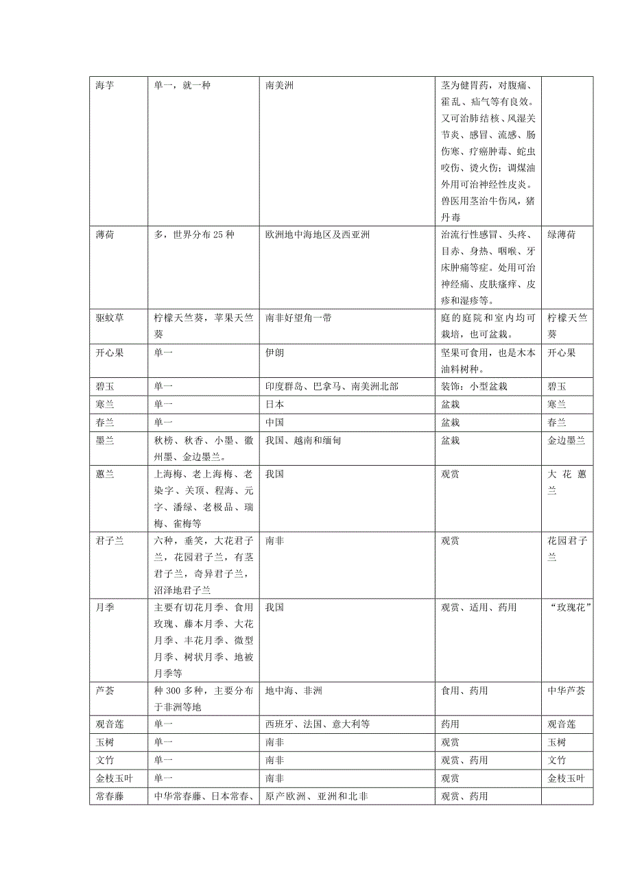 【精选】园林花卉论文自己的_第2页